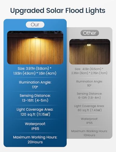 Solar Fence Lights Outdoor with Motion Sensor, 2 Pack Warm White Fence Lights Solar Powered 3 Modes IP65 Waterproof Dusk to Dawn Outdoor Lights for Patio Deck Wall Backyard Garden Decorative - Image 6