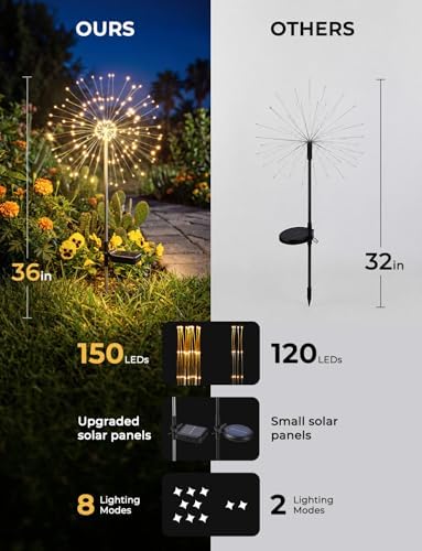 Brightown 4 Pack Garden Decor Solar Lights Outdoor Decorative,150LED Firework Lights for Outside,8 Modes Solar Powered Stake Fairy Light for Yard Pathway Flowerbed Patio Christmas Decor,Warm White - Image 3