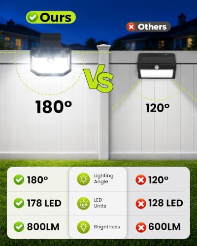 Clip on Solar Lights Outdoor, 178LEDs 800LM Solar Motion Sensor Outdoor Lights, 3-Sided Wide Angle Solar Wall Lights, No Drill Fence Lights, Waterproof Garden Patio Deck Lighting (4 Pack) - Image 6
