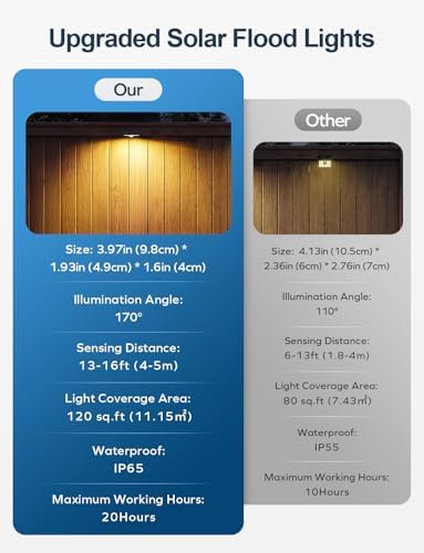Solar Fence Lights Outdoor with Motion Sensor, 4 Pack Fence Lights Solar Powered 3 Modes IP65 Waterproof Dusk to Dawn Outdoor Lights for Patio Deck Wall Backyard Garden Decorative (Warm White) - Image 6