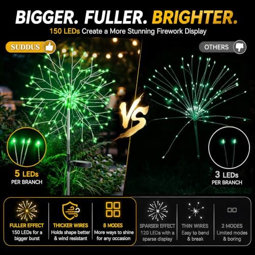 suddus Solar Garden Lights Outdoor - 150 LED Green Firework Lights Waterproof with 8 Modes, Solar Stake Lights Decorations for Outside Yard Pathway Flower Bed Halloween Decor (2 Pack) - Image 3