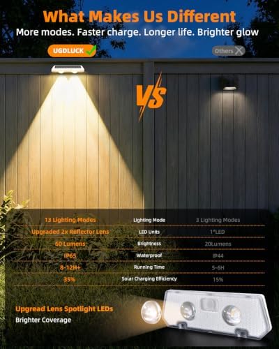 16 Pack Solar Fence Lights, Fence Lights Solar Powered with Ultra-Bright Lens Warm White + RGB 13 Color Mode IP65 Waterproo for Backyard/Step/Patio/Deck/Stair/Railings-White - Image 3