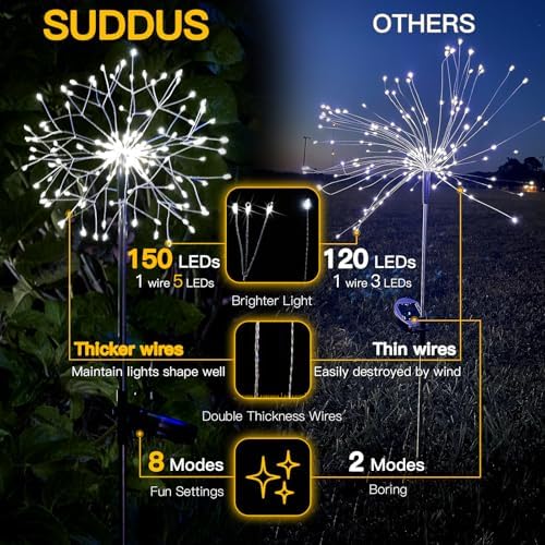suddus Solar Garden Lights Outdoor Waterproof Decorative, 2Pack 150LED Firework Lights, Solar Fairy Lights for Yard, Garden, Party, Patio, Pathway, Flowerbed - White - Image 3