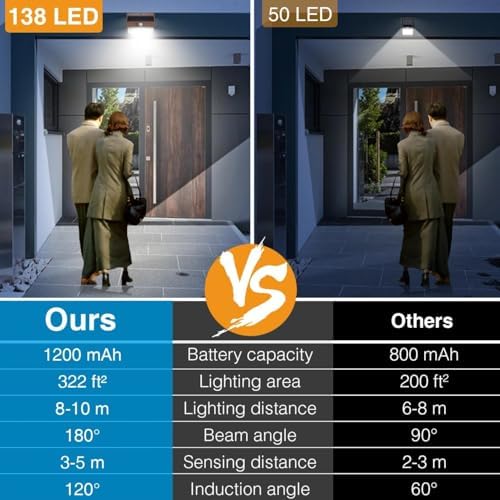 Peasur 1 Pack Solar Motion Sensor Lights Outdoor Waterproof with 3 Modes - Image 4
